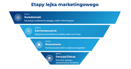 infografika przedstawiająca etapy lejka marketingowego