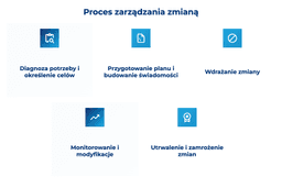 infografika przedstawiająca proces zarządzania zmianą