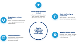 infografika przedstawiająca czynniki wpływające na koszty współpracy z agencją social media