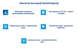 infografika przedstawiająca elementy koncepcji marketingowej