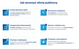 infografika przedstawiająca, jak stworzyć ofertę publiczną