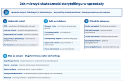 infografika przedstawiająca, jak mierzyć skuteczność storytellingu w sprzedaży