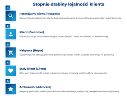 infografika przedstawiająca stopnie drabiny lojalności klienta
