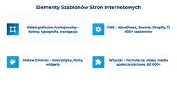 infografika przedstawiająca elementy szablon&oacute;w stron internetowych