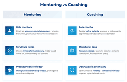 infografika przedstawiająca różnice między mentoringiem i coachingiem