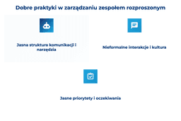 infografika przedstawiająca dobre praktyki w zarządzaniu zespołem rozproszonym