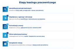 infografika przedstawiająca etapy leasingu pracowniczego