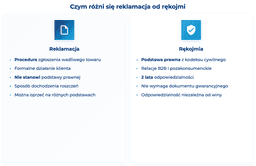 infografika przedstawiająca, czy, różni się reklamacja od rękojmi