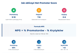 infografika przedstawiająca, jak obliczyć Net Promoter Score