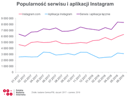 popularność aplikacji instagram