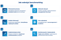 infografika przedstawiająca, jak wdrożyć benchmarking