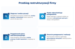 infografika przedstawiająca, jak przebiega restrukturyzacja firmy