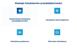 infografika przedstawiająca rodzaje inkubatorów przedsiębiorczości