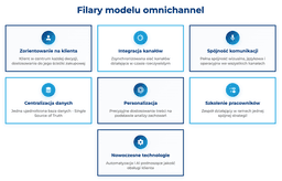 infografika przedstawiająca filary modelu omnichannel