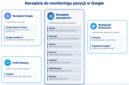 infografika przedstawiająca narzędzia do monitoringu pozycji w Google