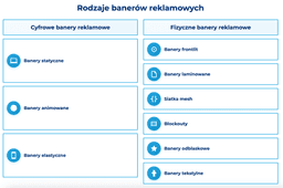infografika przedstawiająca rodzaje banerów reklamowych