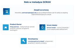 infografika przedstawiająca role w metodyce scrum