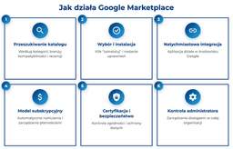 infografika przedstawiająca działanie google marketplace