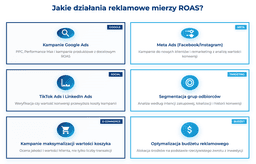 infografika przedstawiająca działanie reklamowe, kt&oacute;re mierzy roas