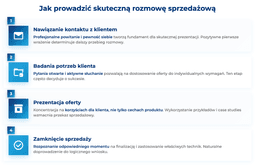 infografika przedstawiająca, jak prowadzić skuteczną rozmowę sprzedażową