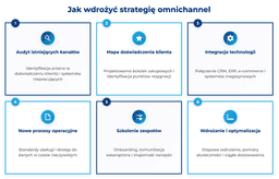 infografika przedstawiająca, jak wdrożyć strategię omnichannel