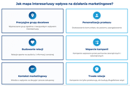 infografika przedstawiająca wpływa mapy interesariuszy na działania marketingowe