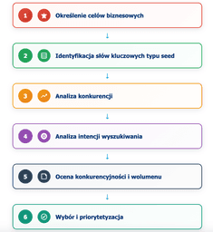 infografika przedstawiająca przebieg keyword research