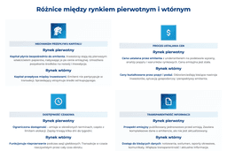 infografika przedstawiająca r&oacute;żnice między rynkiem pierwotnym i wt&oacute;rnym