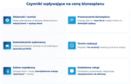 infografika przedstawiająca czynniki wpływające na cenę biznesplanu