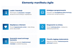 infografika przedstawiająca elementy manifestu Agile
