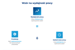 infografika przedstawiająca wzór na wydajność pracy
