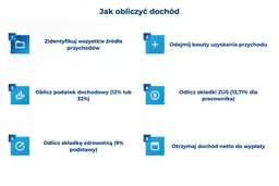 infografika przedstawiająca, jak obliczyć doch&oacute;d