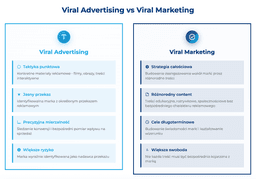 infografika przedstawiająca różnice między viral advertisingiem a viral marketingiem