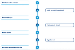 infografika przedstawiająca etapy monitoringu mediów