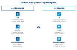 infografika przedstawiająca różnice między cross-sellingiem i up-sellingiem
