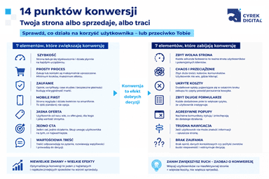 infografika przedstawiająca 14 punktów konwersji