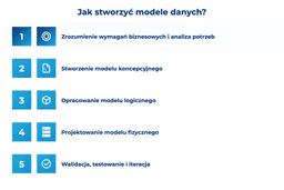 infografika przedstawiająca, jak stworzyć modele danych
