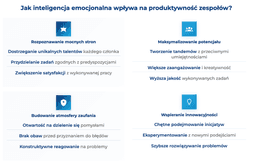 infografika przedstawiająca wpływ inteligencji emocjonalnej na produktywność zespoł&oacute;w
