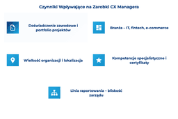 infografika przedstawiająca czynniki wpływające na zarobki Customer Experience Managera