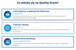infografika przedstawiająca elementy składające się na quality score