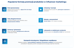 infografika przedstawiająca popularne formaty promocji produkt&oacute;w w influencer marketingu