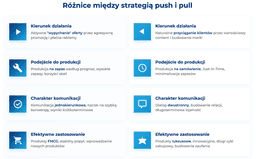 infografika przedstawiająca różnice między strategią push i pull