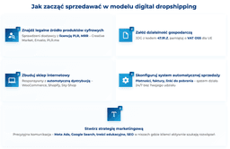 infografika przedstawiająca, jak zacząć sprzedawać w modelu digital dropshipping