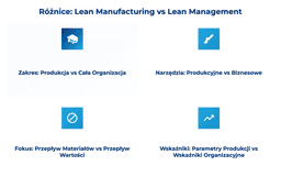 infografika przedstawiająca r&oacute;żnice między lean manufacturing i lean management