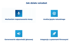 infografika przedstawiająca, jak działa voicebot