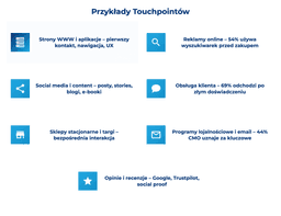 infografika przedstawiająca przykłady touchpiont&oacute;w