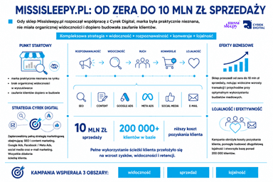 infografika przedstawiająca case study Misssleppy, pokazujące skuteczność działań Cyrek Digital w zakresie e-commerce