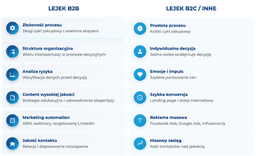infografika przedstawiająca por&oacute;wnanie lejka marketingowego b2b i innych rodzaj&oacute;w lejk&oacute;w