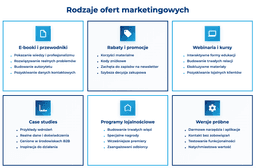 infografika przedstawiająca rodzaje ofert marketingowych