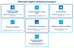 infografika przedstawiająca obowiązki digital marketing managera
